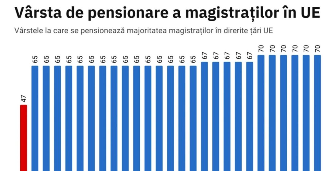 Cum se traduce politic și juridic adoptarea reformei pensiilor speciale ale magistraților